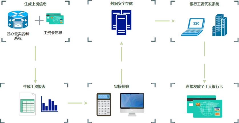 根治工資拖欠!工資監(jiān)管系統(tǒng)幫助您! 根治工資拖欠!工資監(jiān)管系統(tǒng)幫助您!