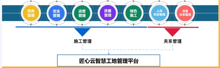 智慧工地平臺(tái)層主要作用有哪些? 智慧工地平臺(tái)層主要作用有哪些?