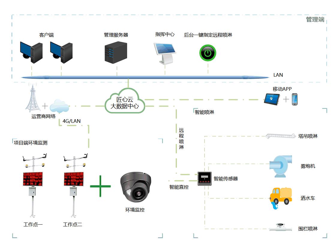 智慧工地平臺(tái)層主要作用有哪些? 智慧工地平臺(tái)層主要作用有哪些?