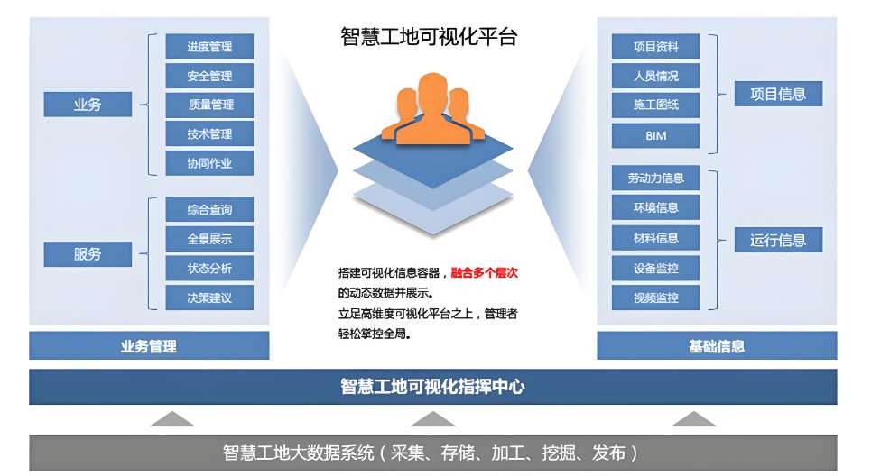 智慧工地主要的組成要素包括哪些部分? 智慧工地主要的組成要素包括哪些部分?