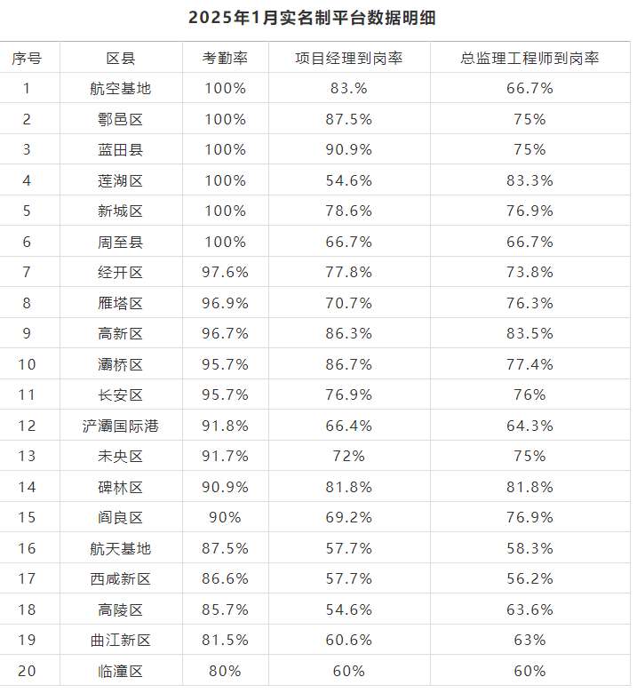 西安市住建局通報(bào)1月份建設(shè)項(xiàng)目實(shí)名制管理工作開(kāi)展情況 西安市住建局通報(bào)1月份建設(shè)項(xiàng)目實(shí)名制管理工作開(kāi)展情況