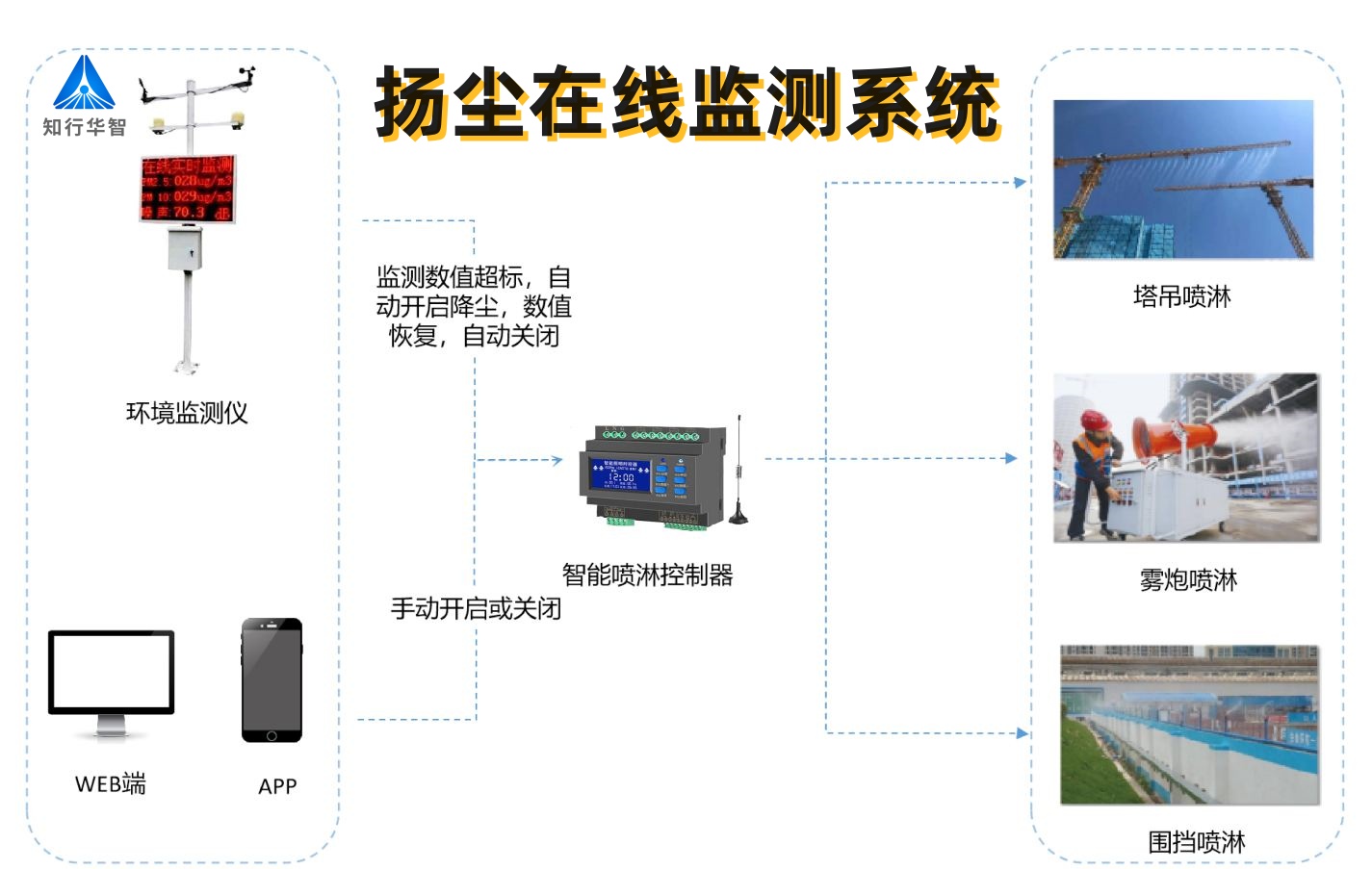 實(shí)時(shí)揚(yáng)塵監(jiān)測系統(tǒng)數(shù)據(jù)平臺(tái)有什么功能?哪家能做? 實(shí)時(shí)揚(yáng)塵監(jiān)測系統(tǒng)數(shù)據(jù)平臺(tái)有什么功能?哪家能做?