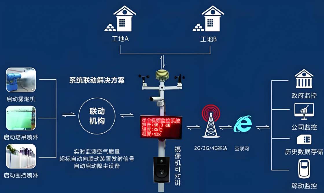 揚(yáng)塵監(jiān)測(cè)系統(tǒng)監(jiān)測(cè)的數(shù)值多少算超標(biāo)？