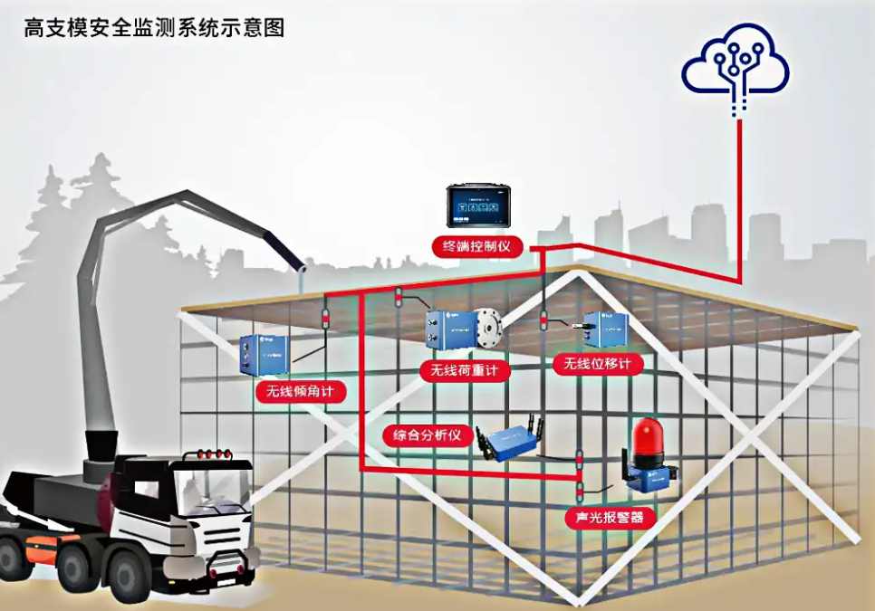 深入了解高支模監(jiān)測(cè)系統(tǒng)功能:為什么它是建筑行業(yè)的必備工具? 深入了解高支模監(jiān)測(cè)系統(tǒng)功能:為什么它是建筑行業(yè)的必備工具?