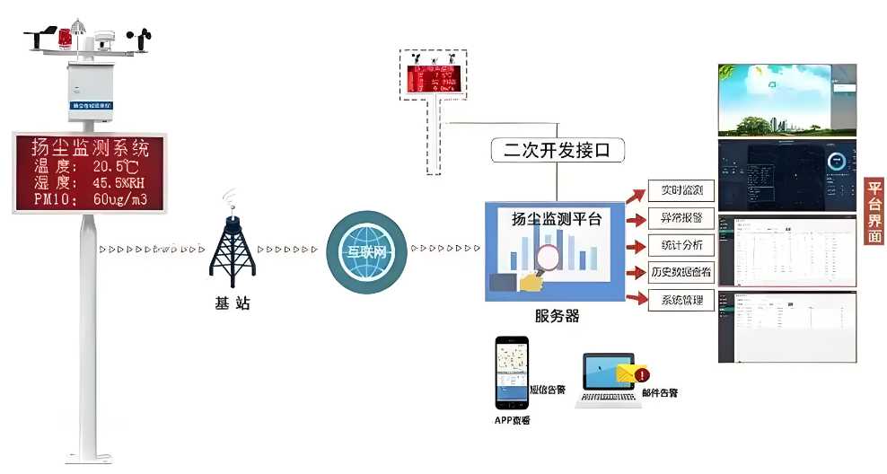 揚(yáng)塵監(jiān)測系統(tǒng)管理平臺(tái)的真相:它如何幫助企業(yè)節(jié)省成本? 揚(yáng)塵監(jiān)測系統(tǒng)管理平臺(tái)的真相:它如何幫助企業(yè)節(jié)省成本?